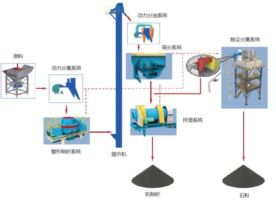 山美股份制砂樓綠色、環(huán)保，獲客戶認(rèn)可