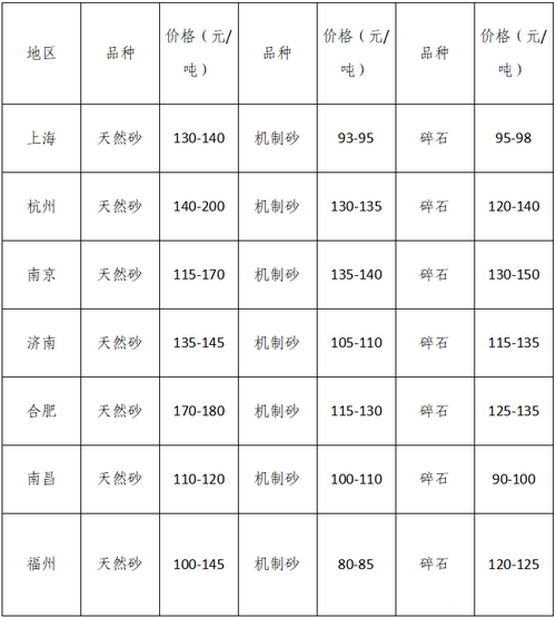 湖南、湖北一砂難求，重慶砂石廠關(guān)?！L江砂石價(jià)格大漲！