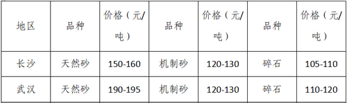 湖南、湖北一砂難求，重慶砂石廠關(guān)?！L江砂石價(jià)格大漲！