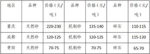 湖南、湖北一砂難求，重慶砂石廠關(guān)停——長江砂石價(jià)格大漲！
