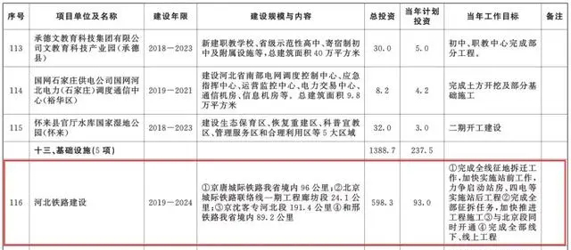 總投資超10萬億！冀蘇豫等6省市2020重大項(xiàng)目一覽