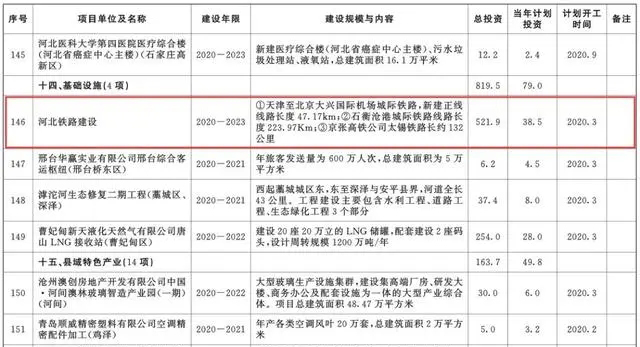 總投資超10萬億！冀蘇豫等6省市2020重大項(xiàng)目一覽
