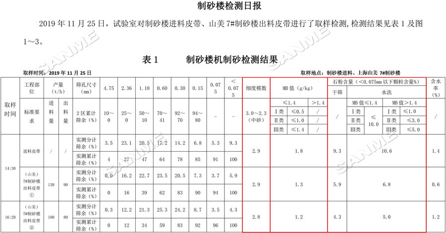 【項(xiàng)目】制砂原料含泥量高？山美股份有辦法！帶您走進(jìn)池州長九（神山）制砂樓項(xiàng)目，看山美股份如何解決這個問題