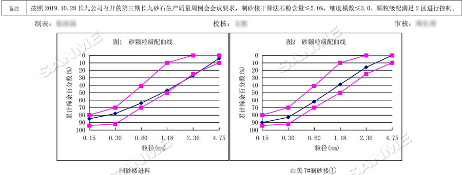 【項(xiàng)目】制砂原料含泥量高？山美股份有辦法！帶您走進(jìn)池州長九（神山）制砂樓項(xiàng)目，看山美股份如何解決這個問題