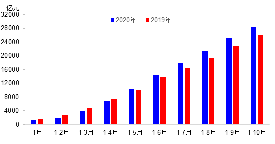 交通投資保持高位增長(zhǎng)！1-10月全國(guó)完成交通固定資產(chǎn)投資2.8萬(wàn)億元！