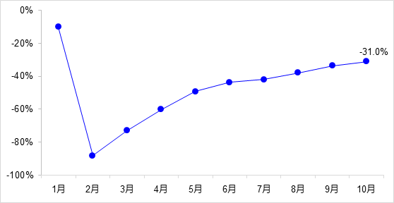 交通投資保持高位增長(zhǎng)！1-10月全國(guó)完成交通固定資產(chǎn)投資2.8萬(wàn)億元！