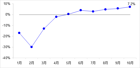 交通投資保持高位增長(zhǎng)！1-10月全國(guó)完成交通固定資產(chǎn)投資2.8萬(wàn)億元！