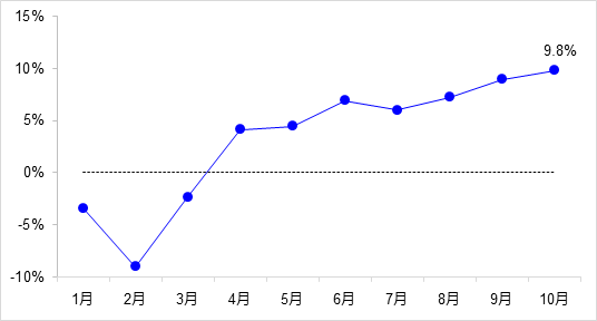 交通投資保持高位增長(zhǎng)！1-10月全國(guó)完成交通固定資產(chǎn)投資2.8萬(wàn)億元！
