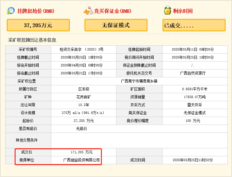 瘋狂！廣西南寧交投7.61億元拍得一宗花崗巖采礦權，竟需35.7年才能收回成本？