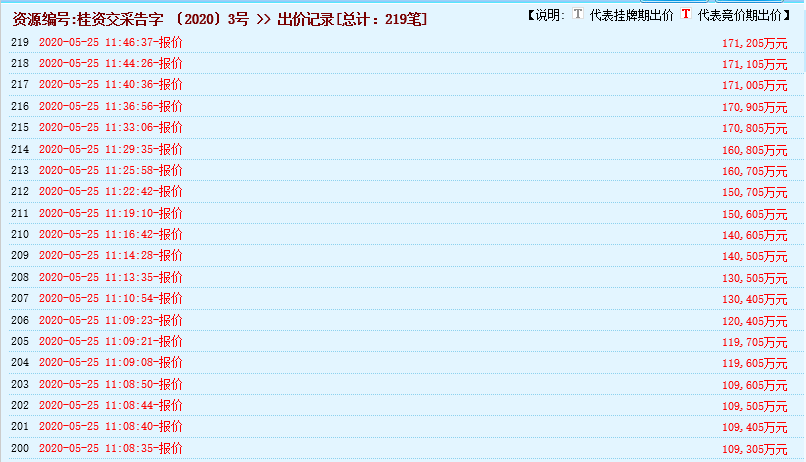 瘋狂！廣西南寧交投7.61億元拍得一宗花崗巖采礦權，竟需35.7年才能收回成本？