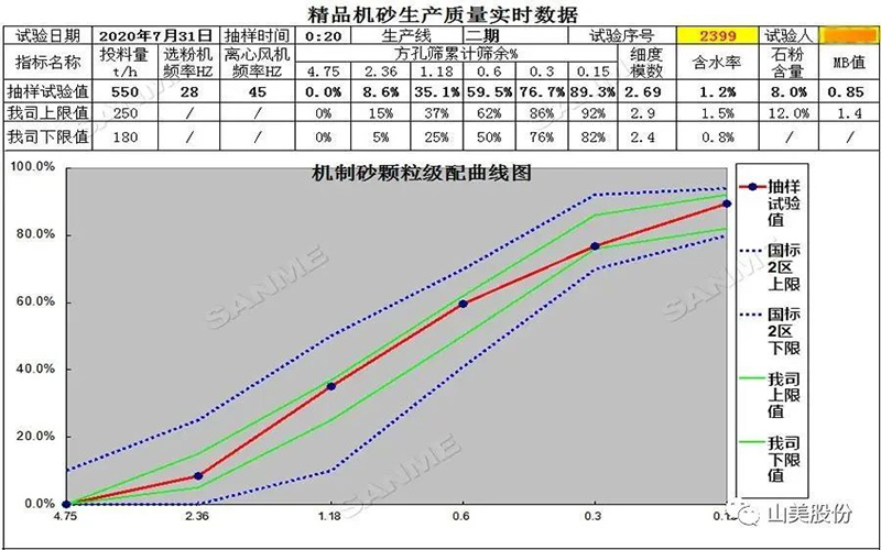 復(fù)購(gòu)說(shuō)明一切！東方希望集團(tuán)第三次選擇山美精品樓站式機(jī)制砂生產(chǎn)系統(tǒng)