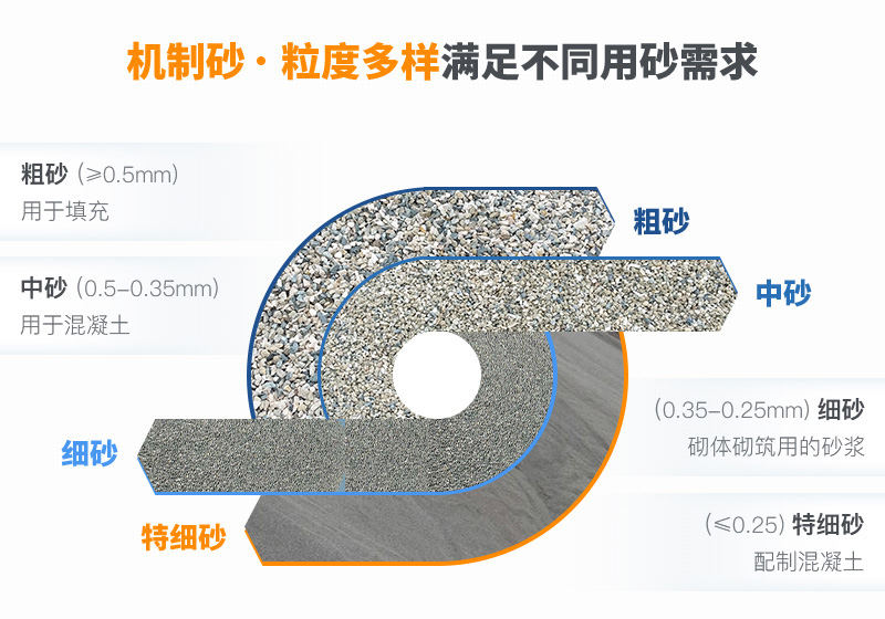 機(jī)制砂規(guī)格？上海山美為您解答